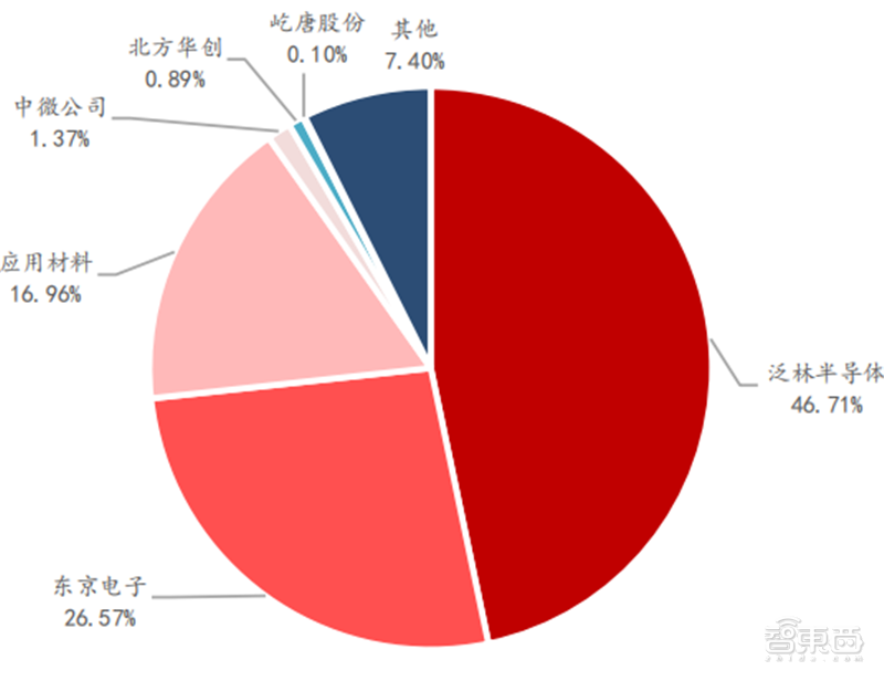 半导体设备最新报告！四大核心设备三种已突破 光刻机仍是痛 第15张