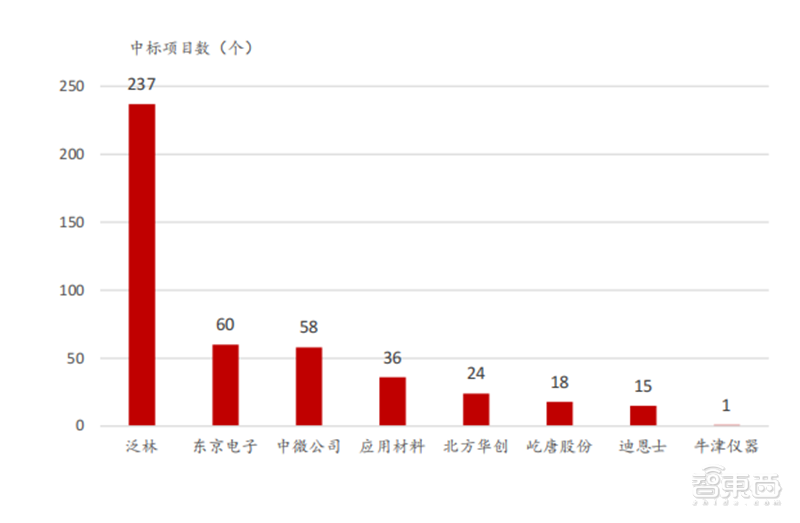 半导体设备最新报告！四大核心设备三种已突破 光刻机仍是痛 第16张