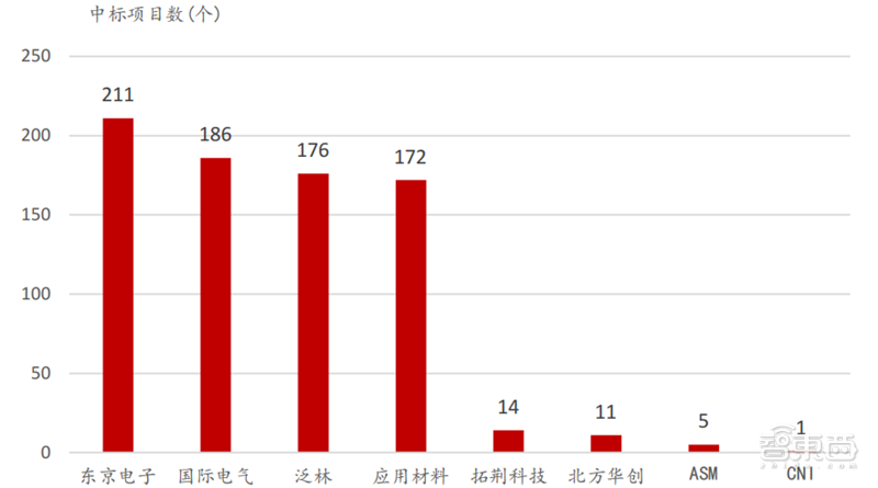 半导体设备最新报告！四大核心设备三种已突破 光刻机仍是痛 第17张