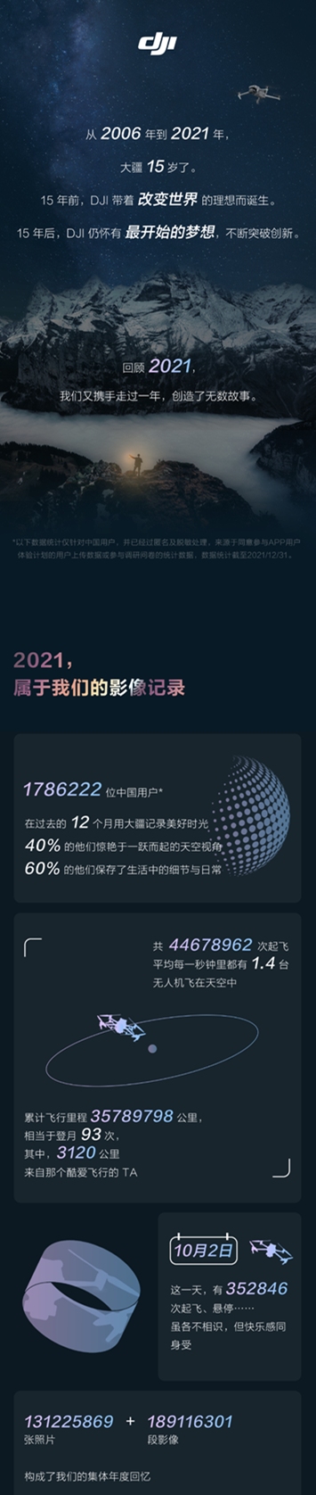 大疆2021飞行报告出炉：中国累计“登月”93次 有人从哈尔滨飞到海口