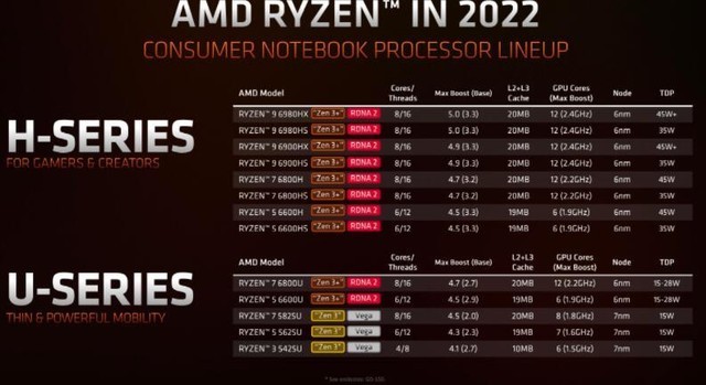 AMD Ryzen 6000系列发布：游戏性能提升2倍 电池续航达24小时 