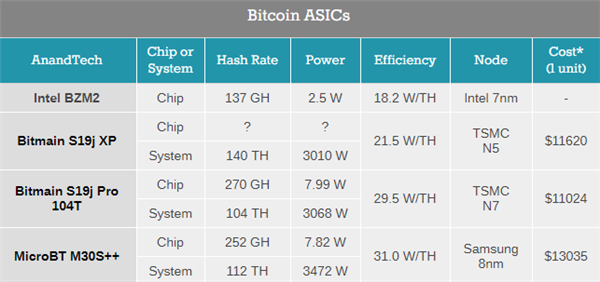 功耗仅2.5W！Intel首款“矿卡”威猛 轻松甩显卡几光年