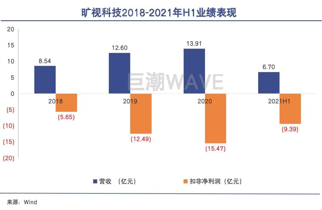 商汤2000亿 旷视稳了？ 第2张