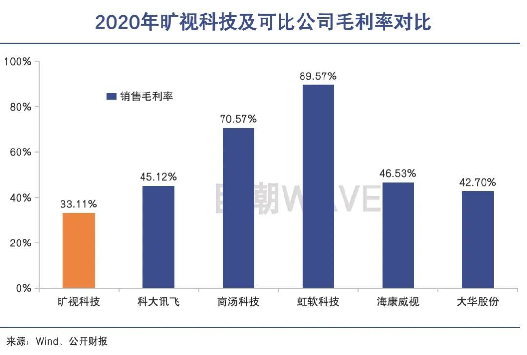 商汤2000亿 旷视稳了？ 第3张