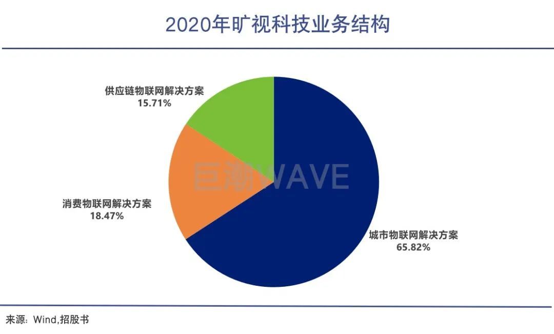 商汤2000亿 旷视稳了？ 第4张