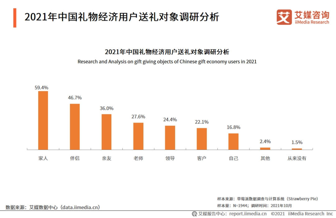 用户送礼对象六成为家人 图源 / 艾媒咨询