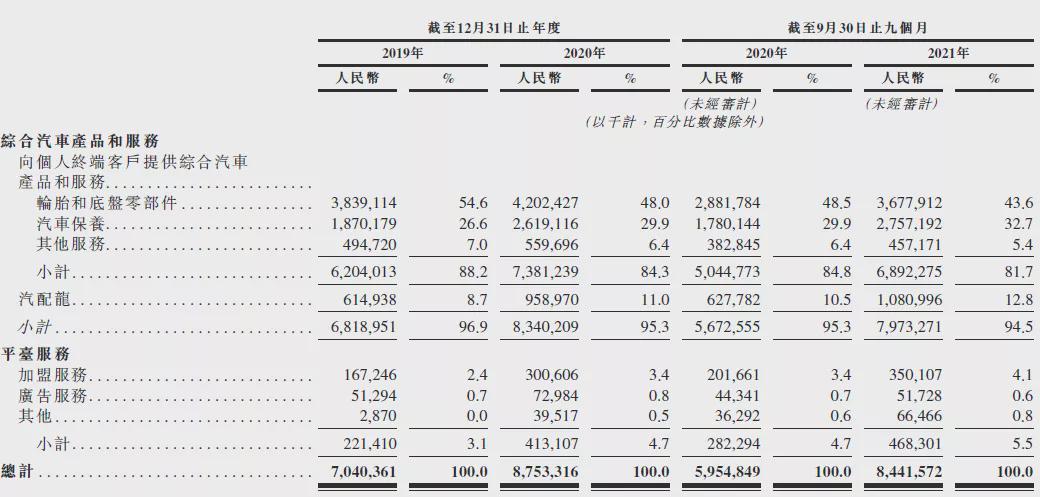 途虎养车要上市：卖轮胎起家 年入百亿