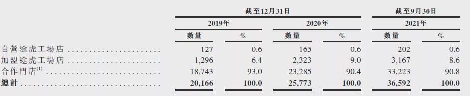 途虎养车要上市：卖轮胎起家 年入百亿