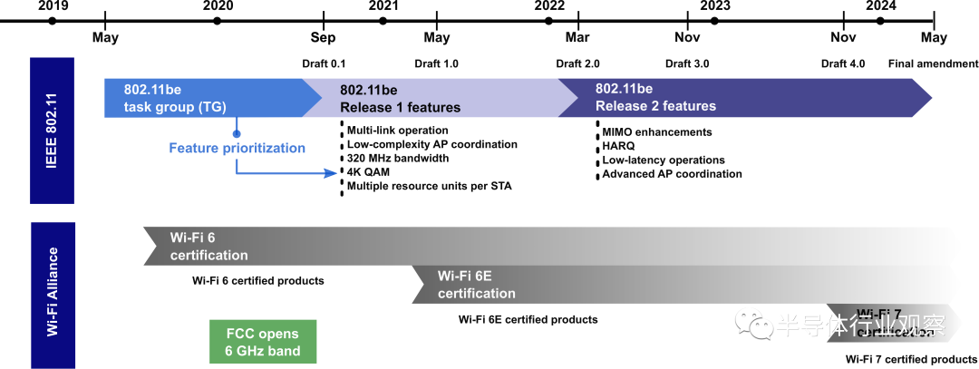 当前WiFi 7标准化、认证和商业化时间表的图示。