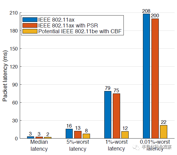 增强现实STA经历的中值和最坏情况延迟（ms）。评估了三个系统：1）无空间重用的IEEE 802.11ax，2）具有PSR功能的IEEE 802.11ax，以及3）具有CBF功能的IEEE 802.11be系统。