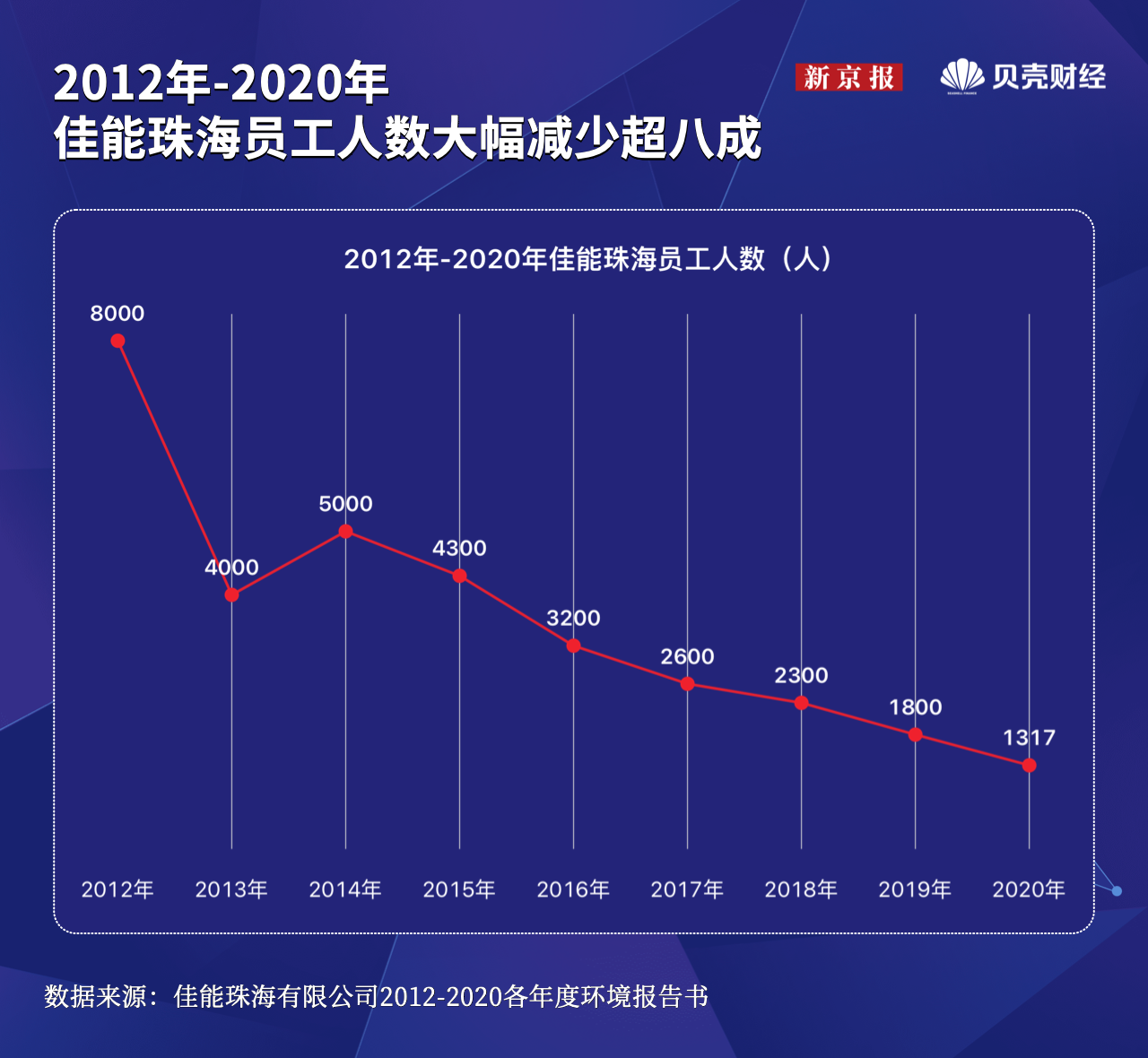 佳能珠海近年来员工人数变动趋势。新京报资料图