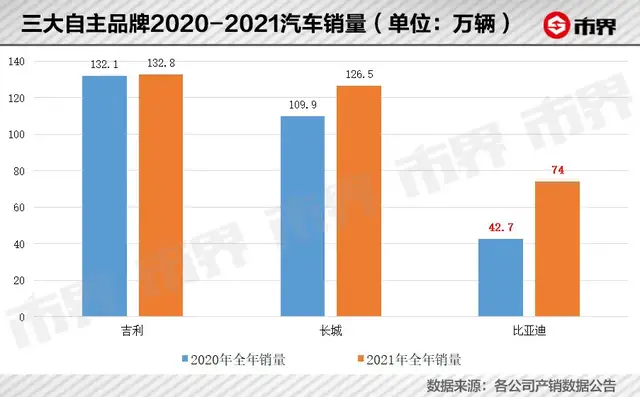 比亚迪甩不掉吉利和长城 第6张
