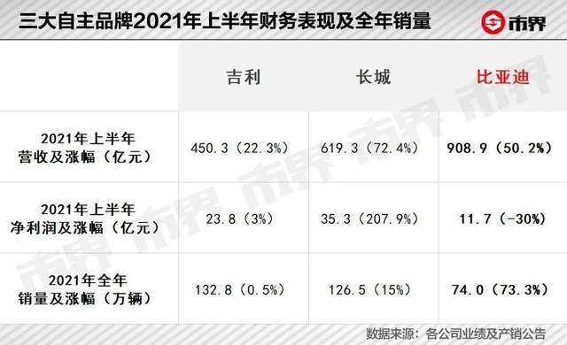 比亚迪甩不掉吉利和长城 第7张