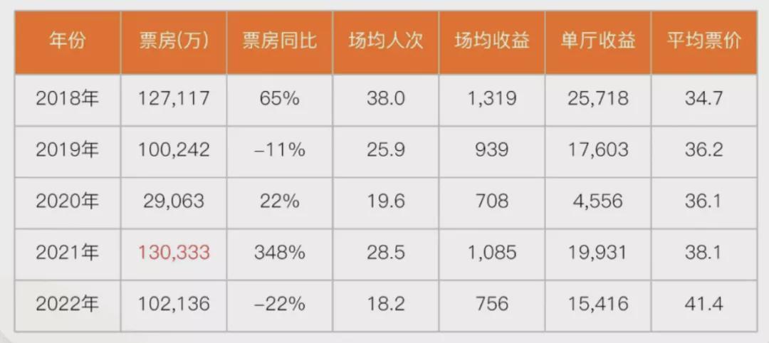 2018年-2022年元旦档票房信息来源 / 拓普数据