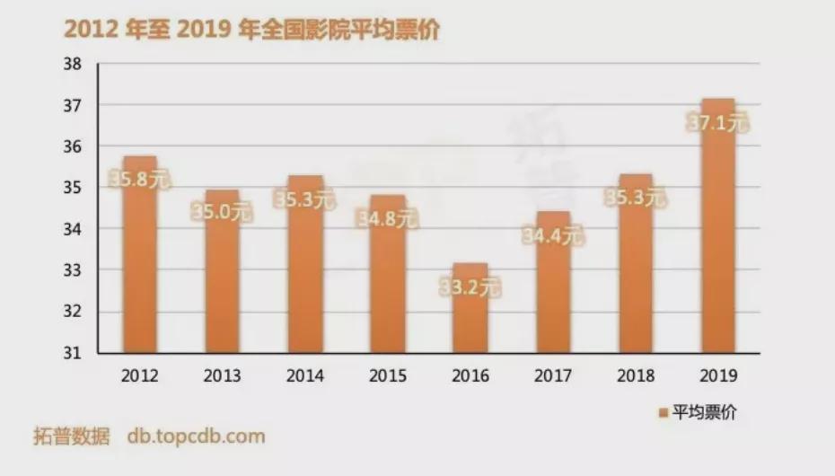 2012年-2019年全国影院平均票价趋势图来源 / 拓普电影数据库