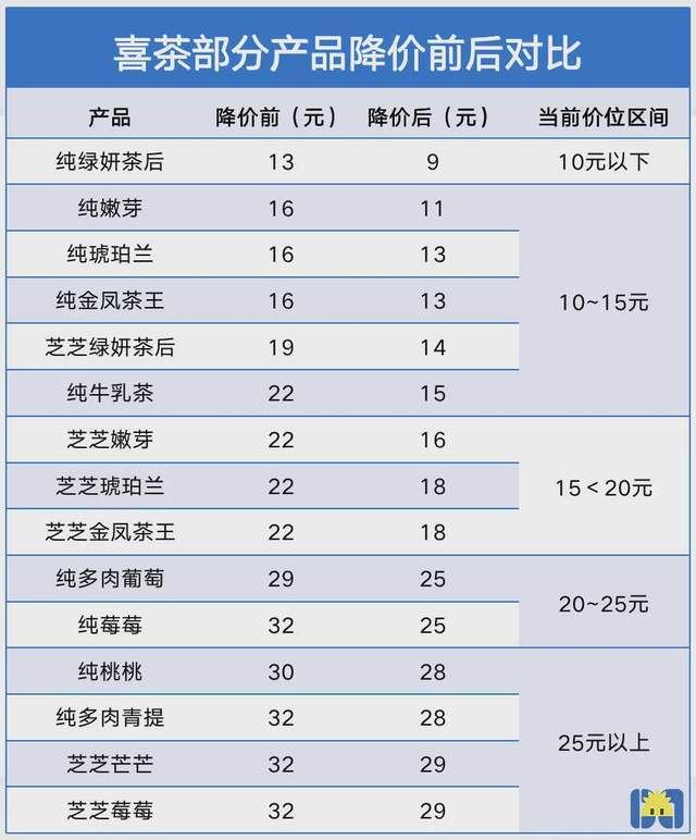 喜茶降价 逼不得已？