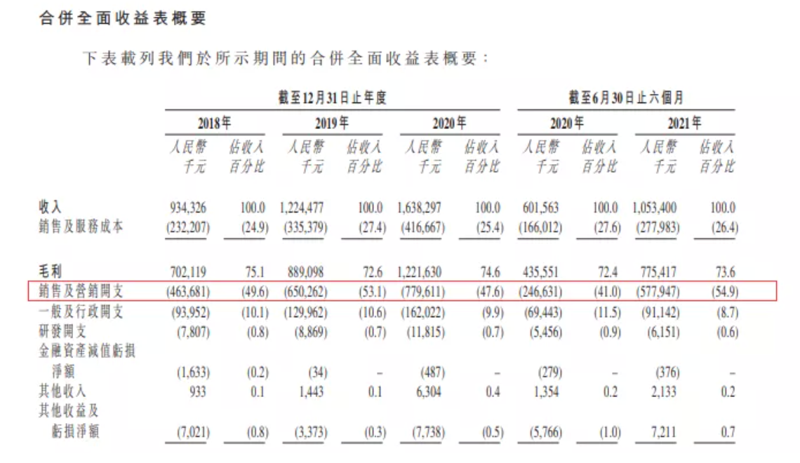 雍禾医疗市值月内蒸发31亿 植发生意不香了？