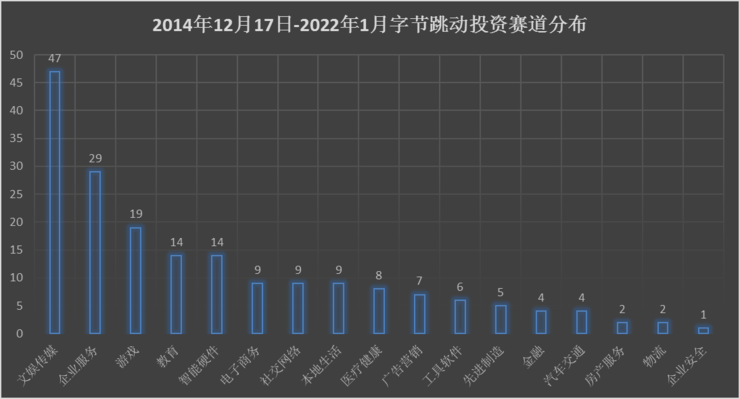 字节跳动投资赛道分布