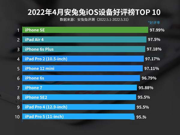 022年5月苹果哪款手机好评高