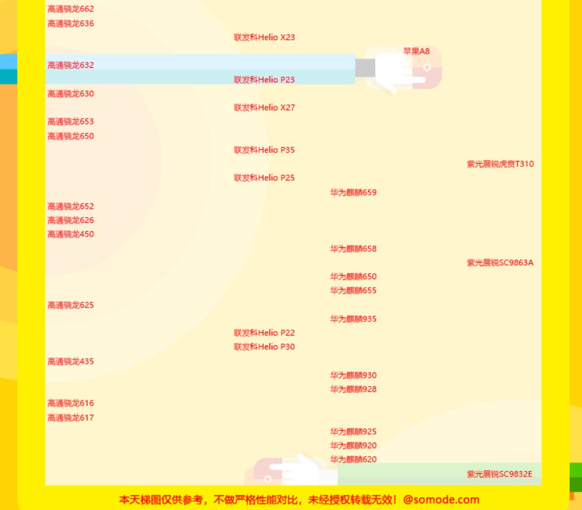 手机CPU性能天梯图2021年8月最新版 八月手机处理器天梯图排名