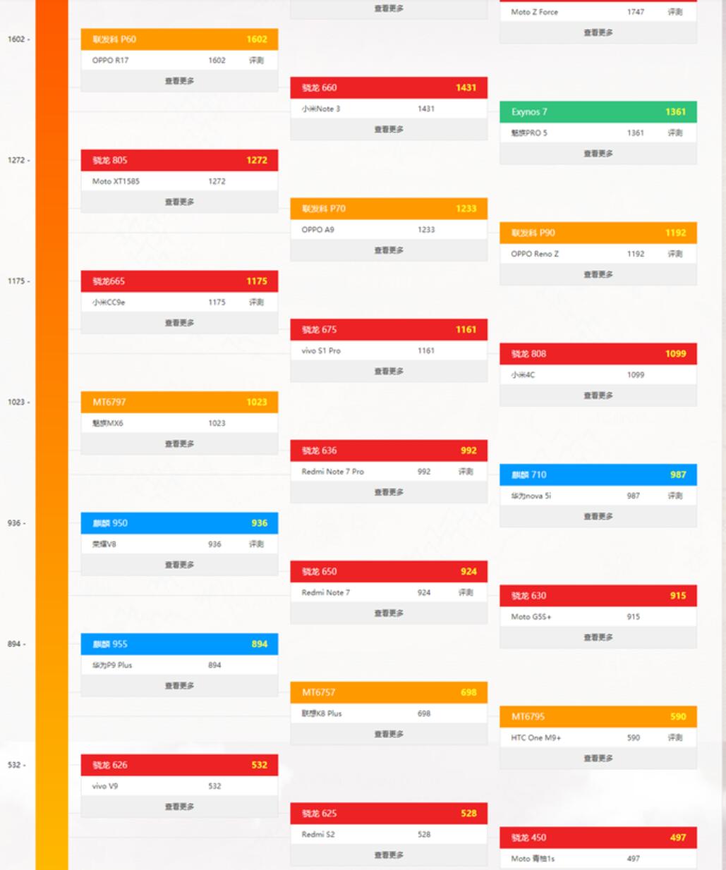 手机CPU性能天梯图2021年8月最新版 八月手机处理器天梯图排名