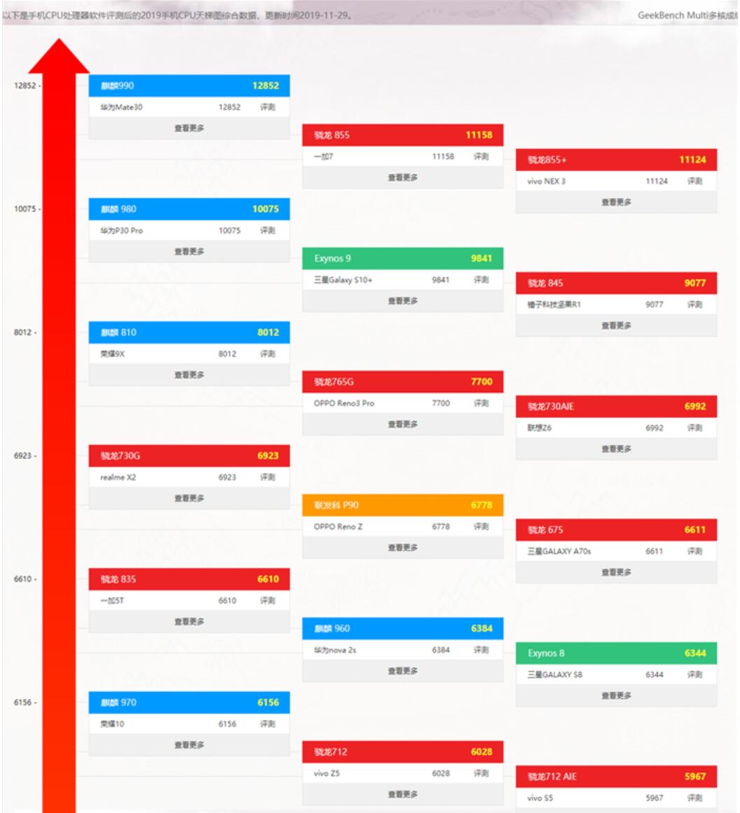 手机CPU性能天梯图2021年8月最新版 八月手机处理器天梯图排名