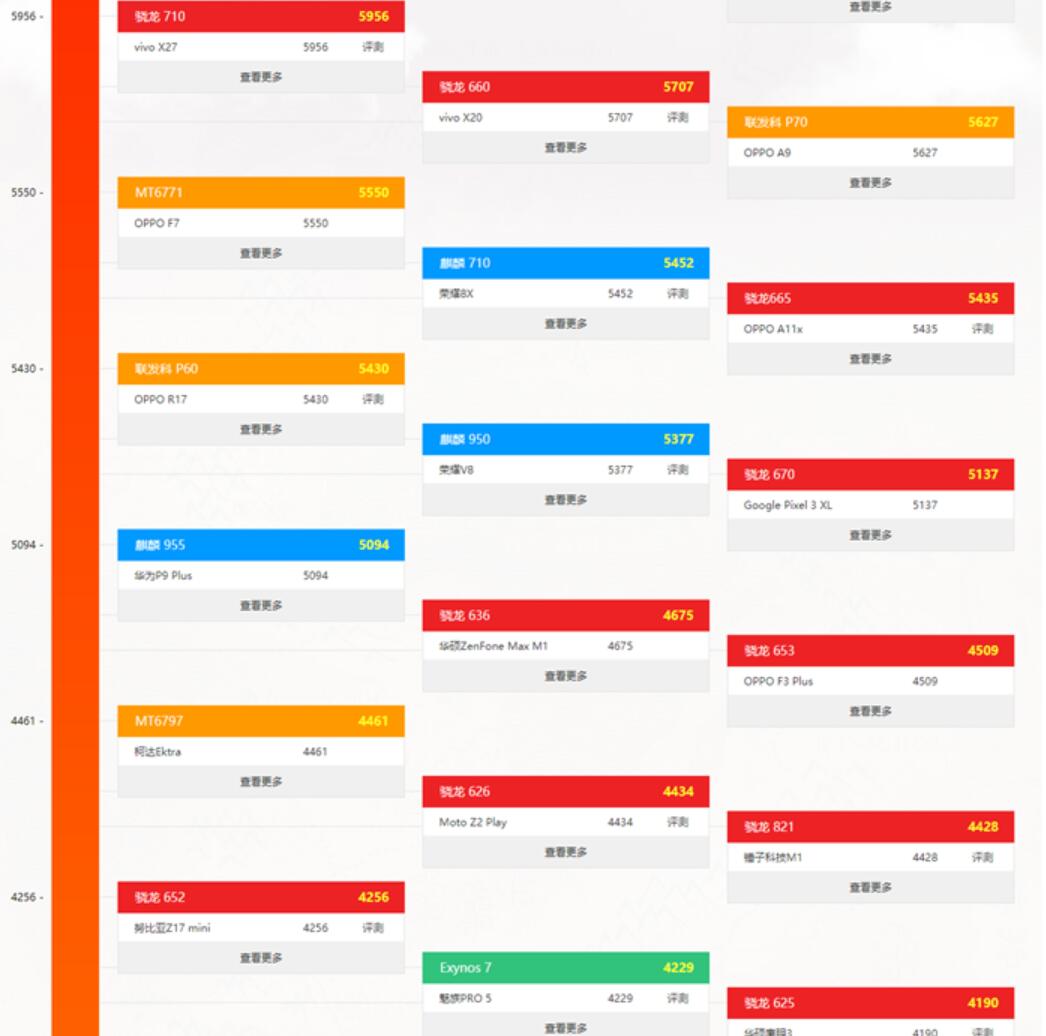 手机CPU性能天梯图2021年8月最新版 八月手机处理器天梯图排名