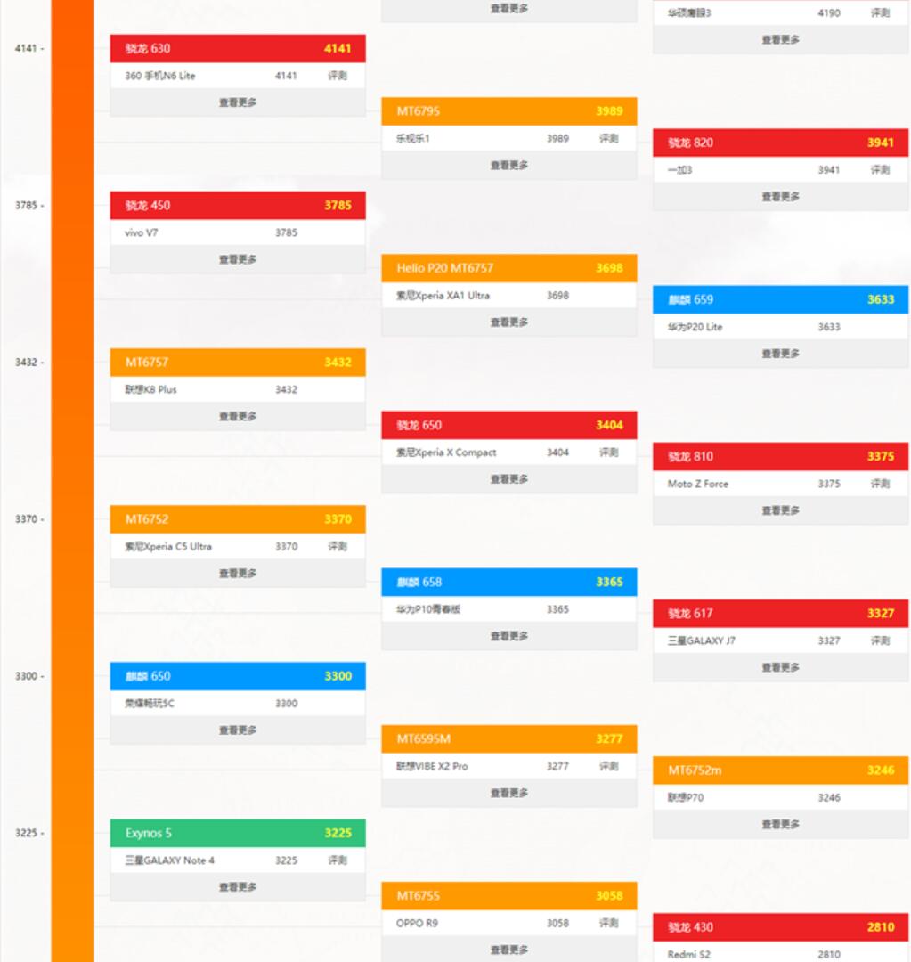 手机CPU性能天梯图2021年8月最新版 八月手机处理器天梯图排名