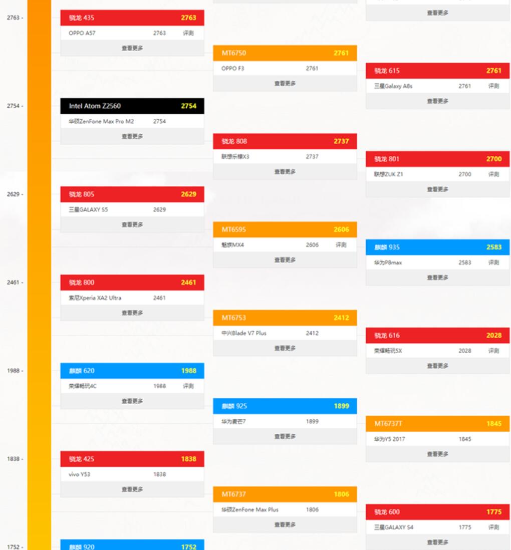 手机CPU性能天梯图2021年8月最新版 八月手机处理器天梯图排名