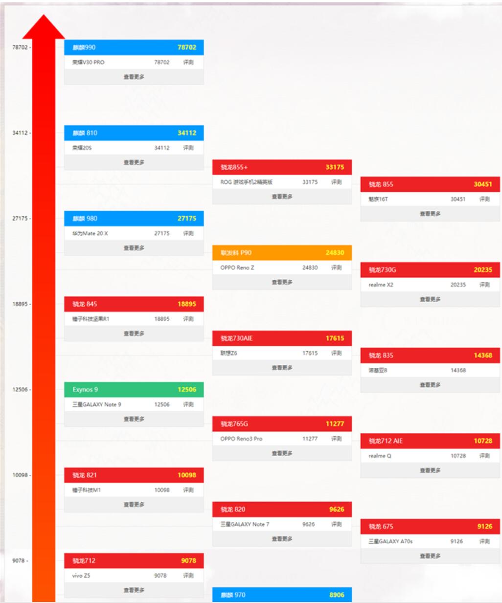 手机CPU性能天梯图2021年8月最新版 八月手机处理器天梯图排名