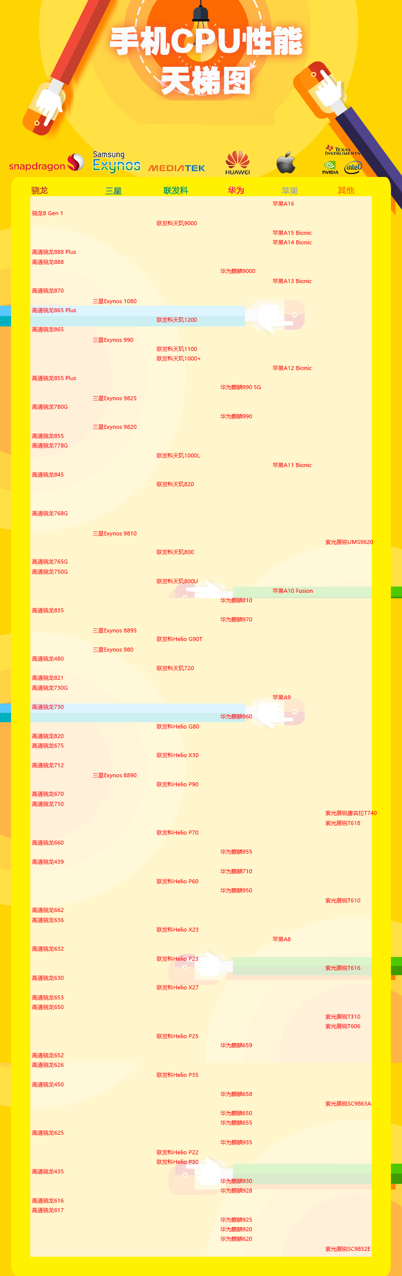 手机CPU性能天梯图2022年1月最新版 1月手机处理器天梯图排名