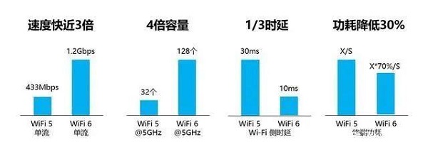 WiFi6和WiFi5有什么区别 WiFi6和WiFi5对比介绍
