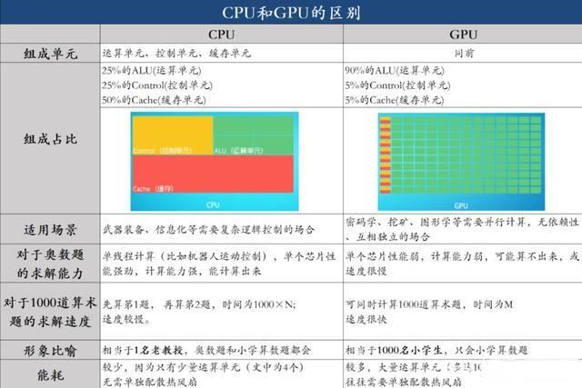 gpu和cpu有什么区别不同 电脑gpu含义介绍